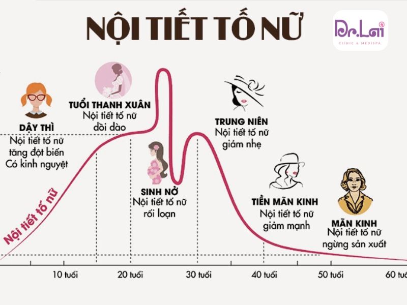 Rối loạn nội tiết tố