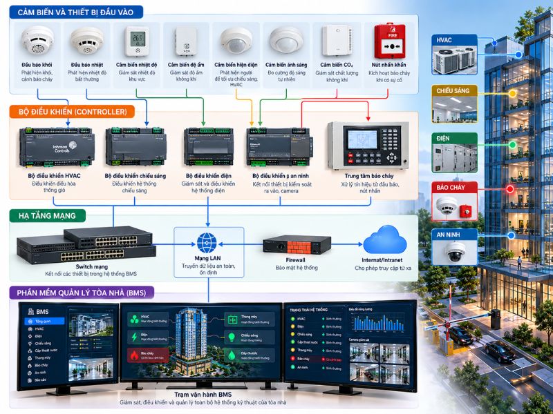 Cấu trúc hệ thống BMS Johnson Controls