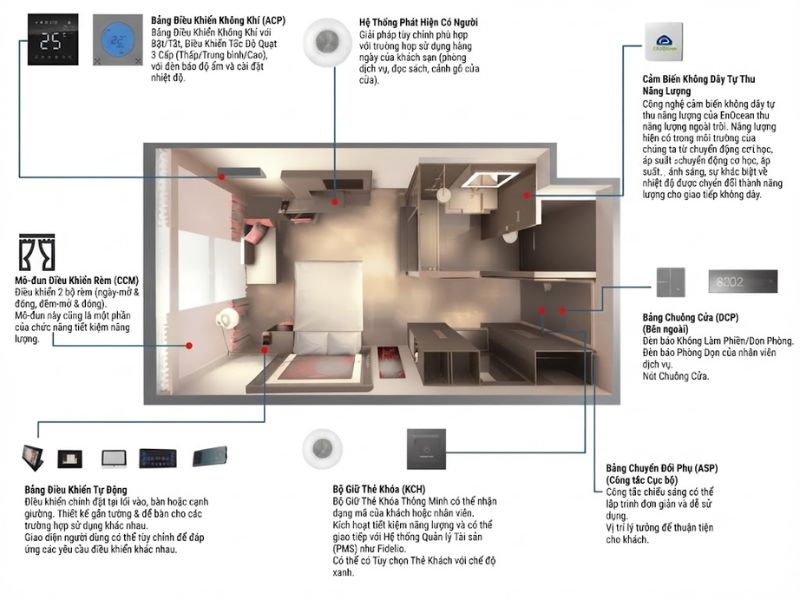 RCU điều khiển thiết bị phòng khách sạn